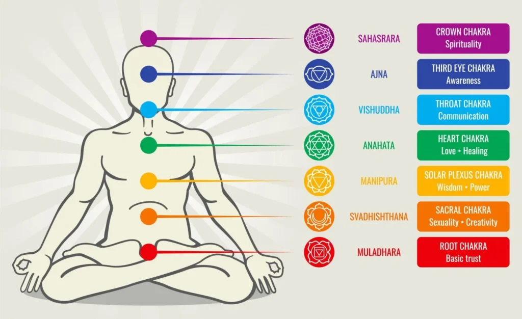 Map of all chakras